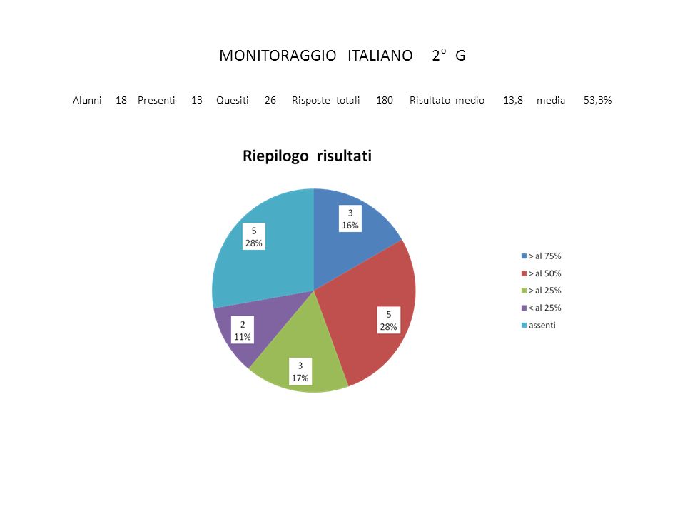 MONITORAGGIO ITALIANO 2° G Alunni 18 Presenti 13 Quesiti 26 Risposte totali 180 Risultato medio 13,8 media 53,3%