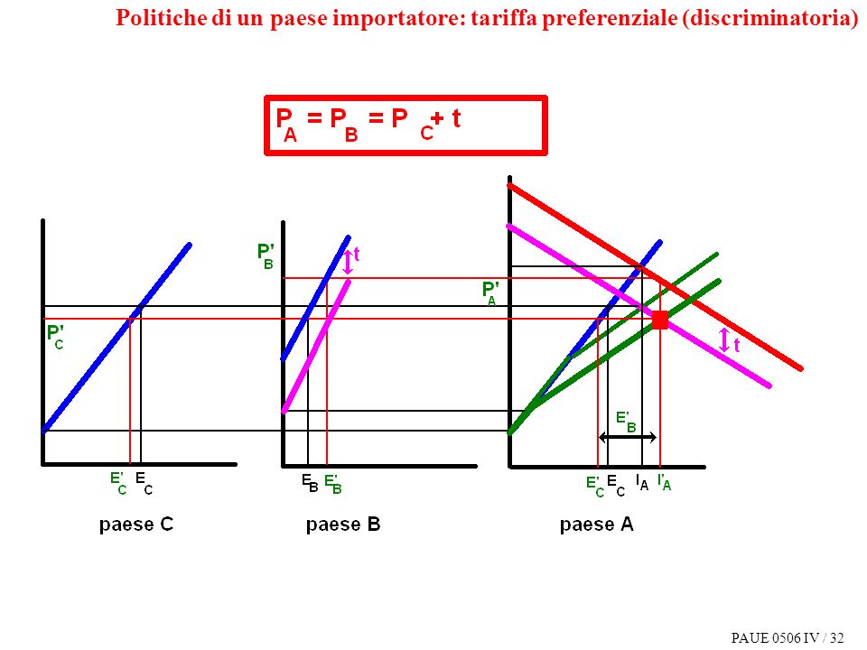 PAUE 0506 IV / 32 Politiche di un paese importatore: tariffa preferenziale (discriminatoria)
