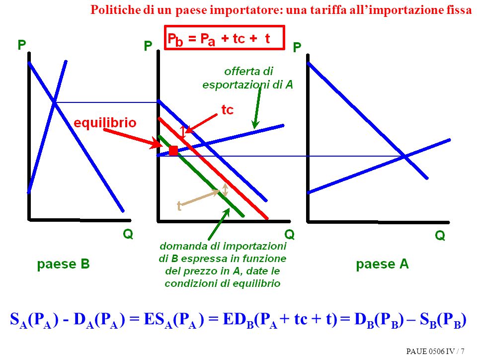 PAUE 0506 IV / 7 S A (P A ) - D A (P A ) = ES A (P A ) = ED B (P A + tc + t) = D B (P B ) – S B (P B ) Politiche di un paese importatore: una tariffa allimportazione fissa