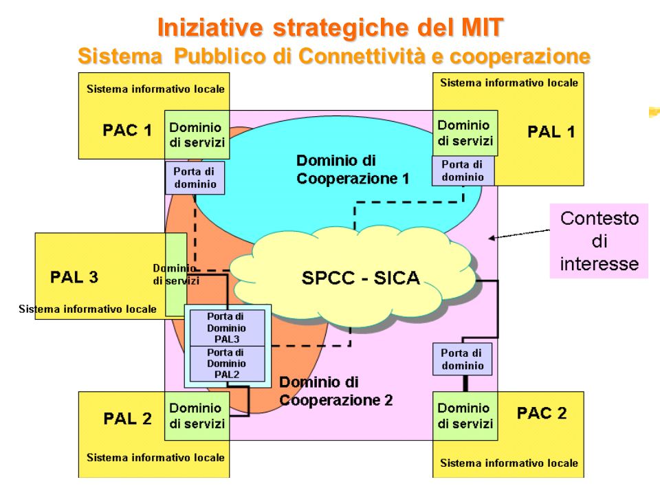 15 dicembre 2004 Iniziative strategiche del MIT Sistema Pubblico di Connettività e cooperazione