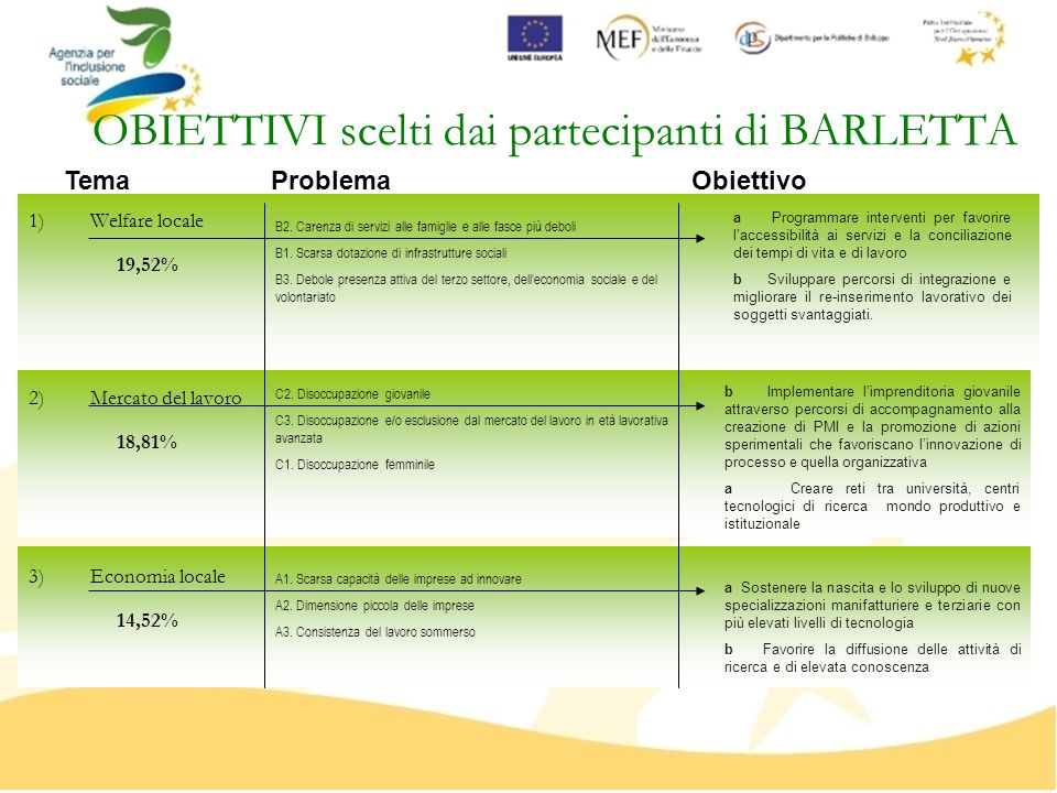 OBIETTIVI scelti dai partecipanti di BARLETTA 1)Welfare locale 2)Mercato del lavoro 3)Economia locale B2.