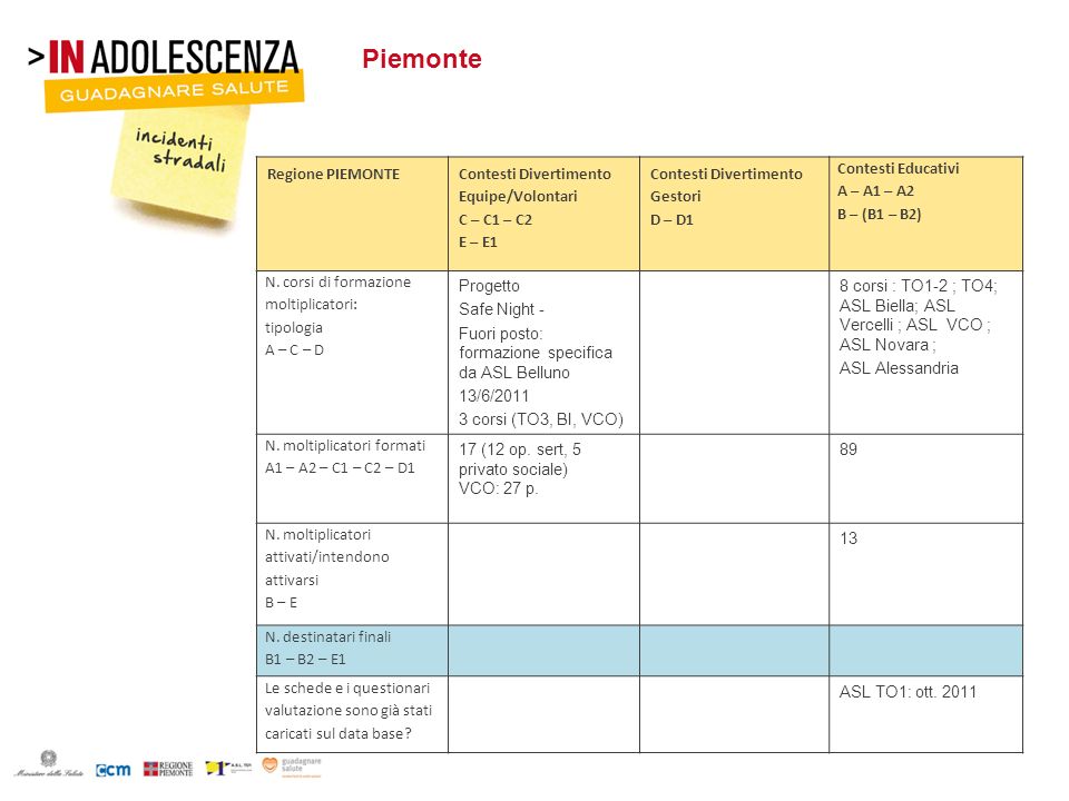 Piemonte Regione PIEMONTE Contesti Divertimento Equipe/Volontari C – C1 – C2 E – E1 Contesti Divertimento Gestori D – D1 Contesti Educativi A – A1 – A2 B – (B1 – B2) N.