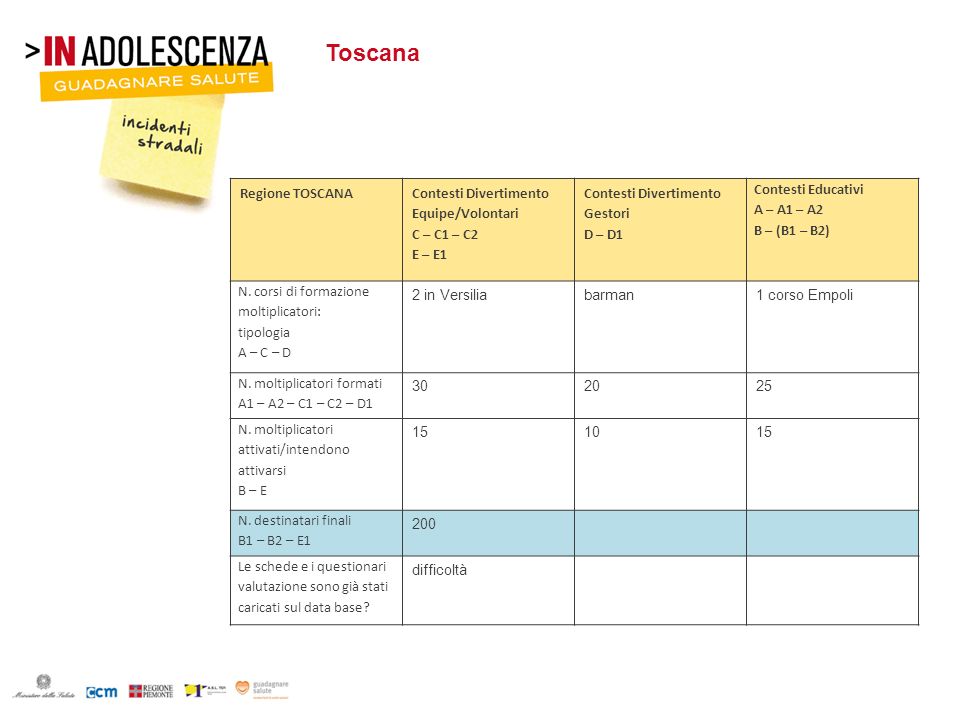 Toscana Regione TOSCANA Contesti Divertimento Equipe/Volontari C – C1 – C2 E – E1 Contesti Divertimento Gestori D – D1 Contesti Educativi A – A1 – A2 B – (B1 – B2) N.