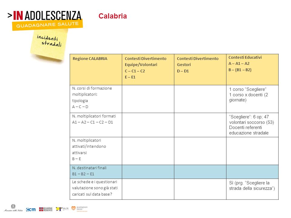 Calabria Regione CALABRIA Contesti Divertimento Equipe/Volontari C – C1 – C2 E – E1 Contesti Divertimento Gestori D – D1 Contesti Educativi A – A1 – A2 B – (B1 – B2) N.