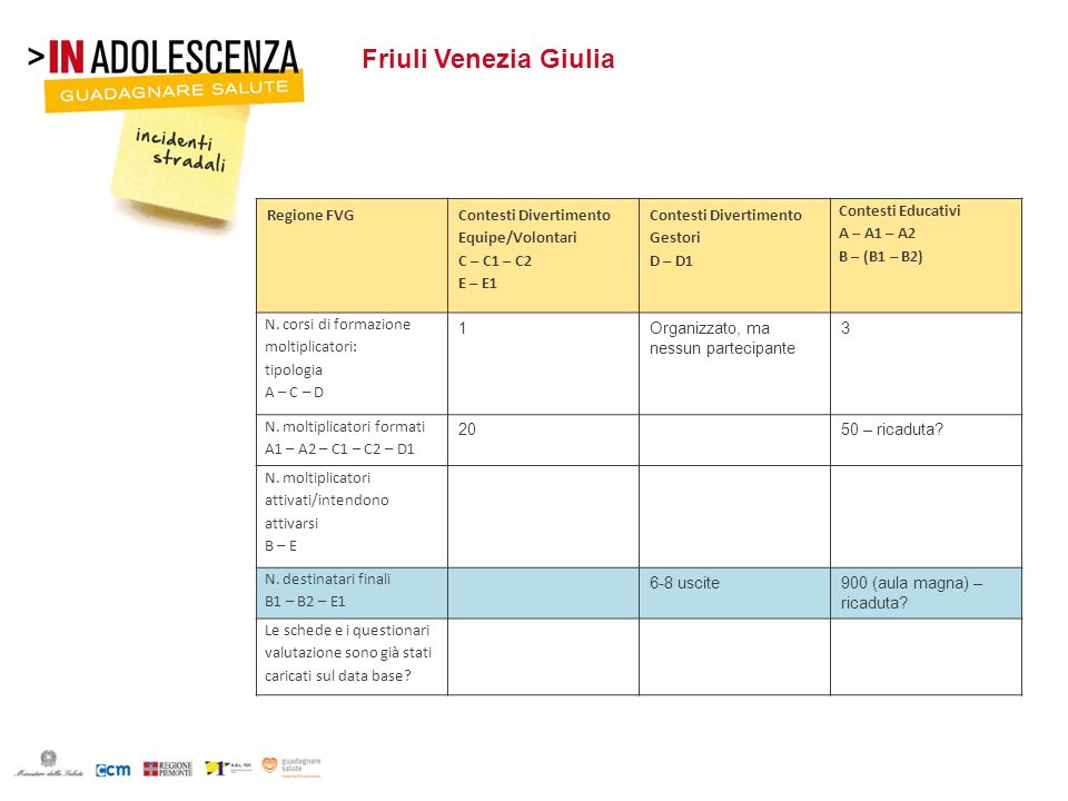 Friuli Venezia Giulia Regione FVG Contesti Divertimento Equipe/Volontari C – C1 – C2 E – E1 Contesti Divertimento Gestori D – D1 Contesti Educativi A – A1 – A2 B – (B1 – B2) N.