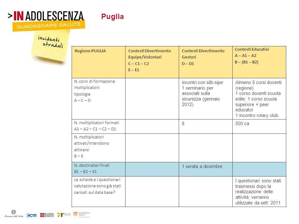 Puglia Regione PUGLIA Contesti Divertimento Equipe/Volontari C – C1 – C2 E – E1 Contesti Divertimento Gestori D – D1 Contesti Educativi A – A1 – A2 B – (B1 – B2) N.