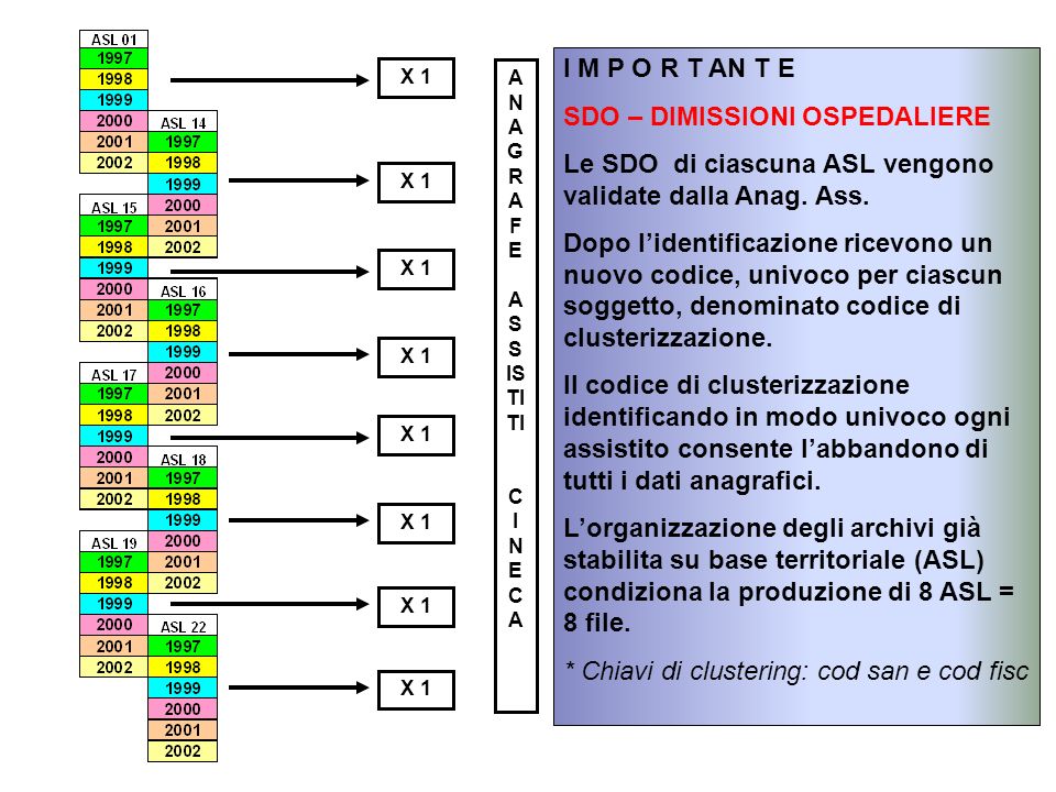 X 1 A N A G R A F E A S S IS TI TI C I N E C A I M P O R T AN T E SDO – DIMISSIONI OSPEDALIERE Le SDO di ciascuna ASL vengono validate dalla Anag.