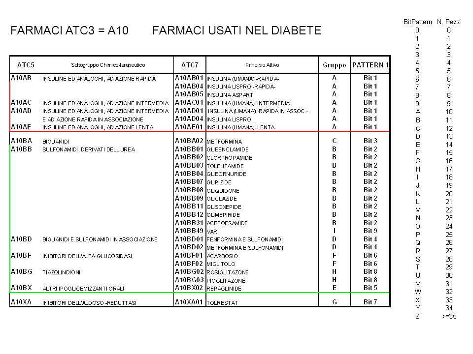 FARMACI ATC3 = A10FARMACI USATI NEL DIABETE
