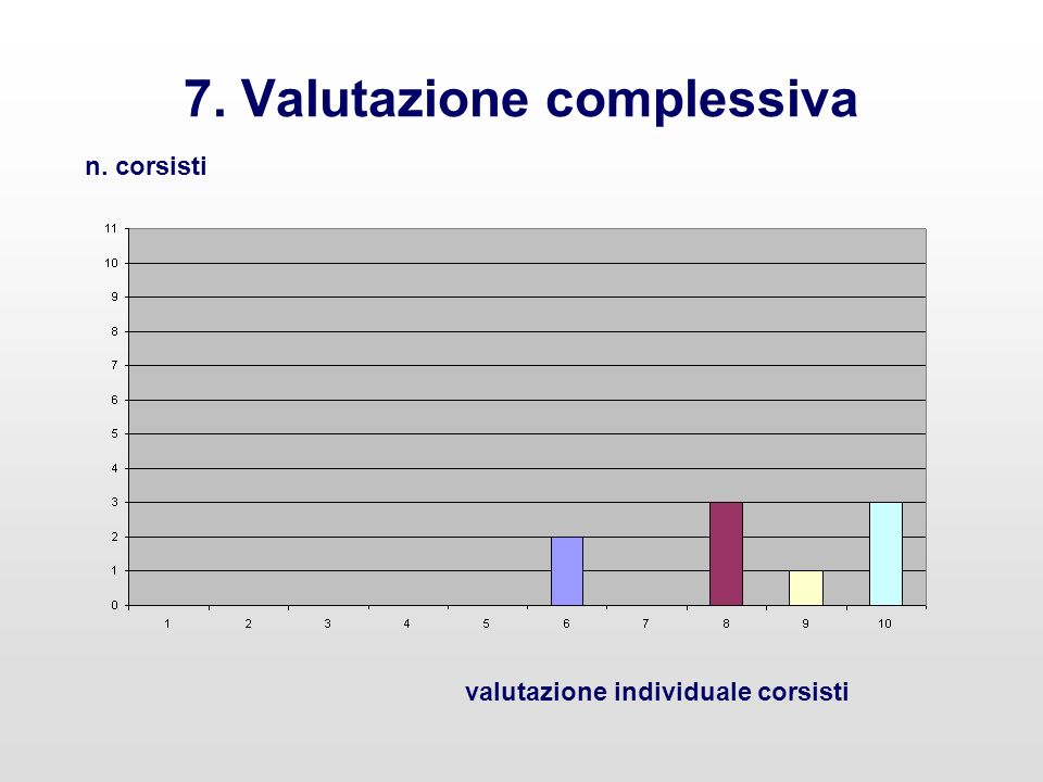 7. Valutazione complessiva n. corsisti valutazione individuale corsisti