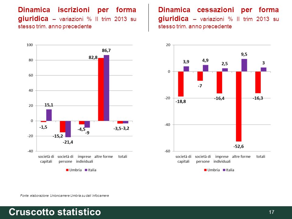 17 Fonte: elaborazione Unioncamere Umbria su dati Infocamere Dinamica iscrizioni per forma giuridica – variazioni % II trim 2013 su stesso trim.