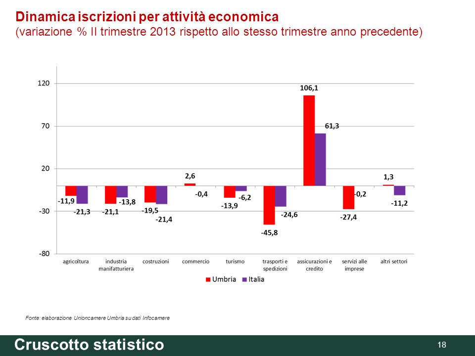 18 Fonte: elaborazione Unioncamere Umbria su dati Infocamere Dinamica iscrizioni per attività economica (variazione % II trimestre 2013 rispetto allo stesso trimestre anno precedente) Cruscotto statistico