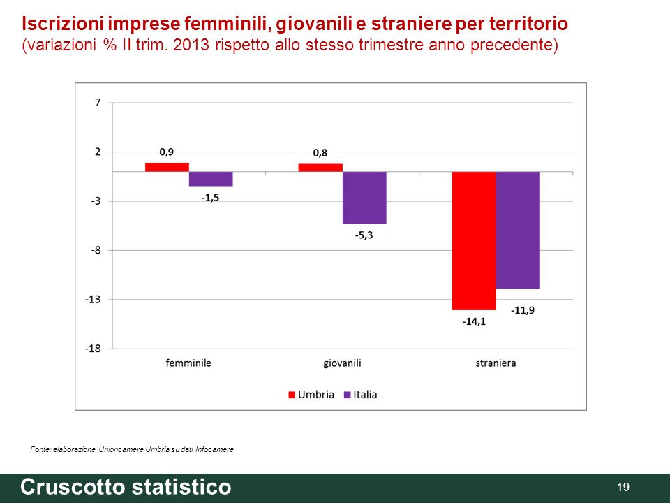 19 Fonte: elaborazione Unioncamere Umbria su dati Infocamere Cruscotto statistico Iscrizioni imprese femminili, giovanili e straniere per territorio (variazioni % II trim.
