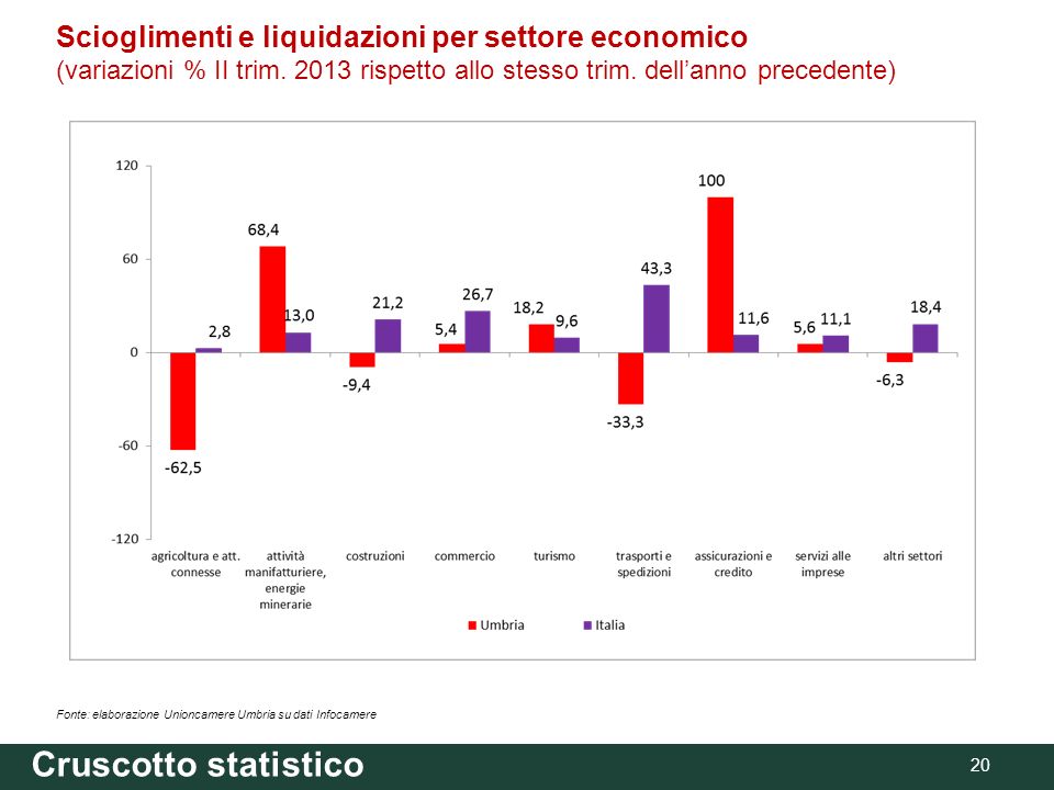 Cruscotto statistico 20 Fonte: elaborazione Unioncamere Umbria su dati Infocamere Scioglimenti e liquidazioni per settore economico (variazioni % II trim.