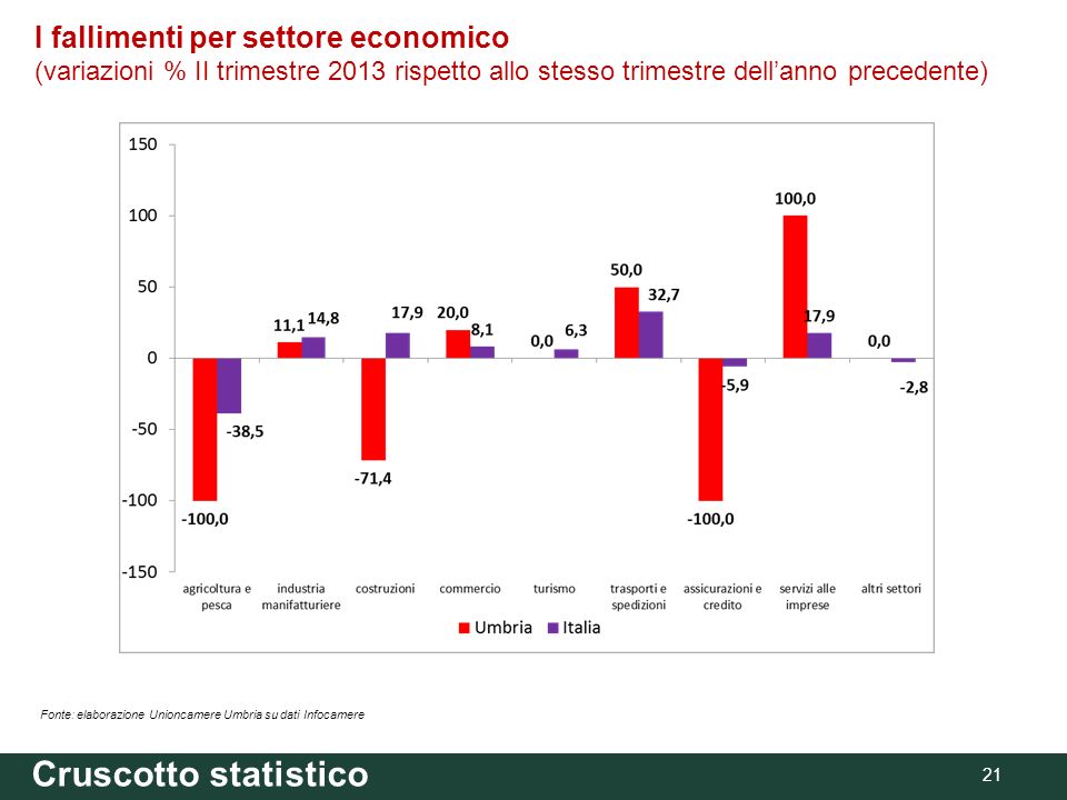 Cruscotto statistico 21 Fonte: elaborazione Unioncamere Umbria su dati Infocamere I fallimenti per settore economico (variazioni % II trimestre 2013 rispetto allo stesso trimestre dellanno precedente)