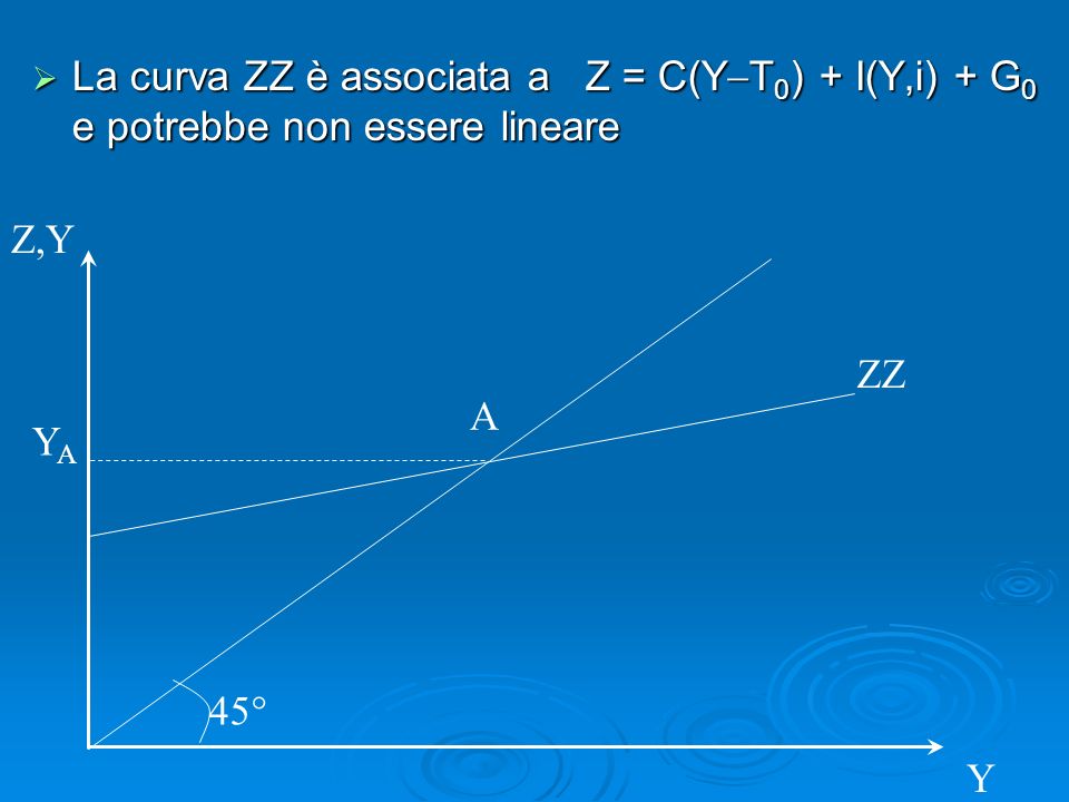 La curva ZZ è associata a Z = C(Y T 0 ) + I(Y,i) + G 0 e potrebbe non essere lineare La curva ZZ è associata a Z = C(Y T 0 ) + I(Y,i) + G 0 e potrebbe non essere lineare Z,Y 45° A ZZ YAYA Y