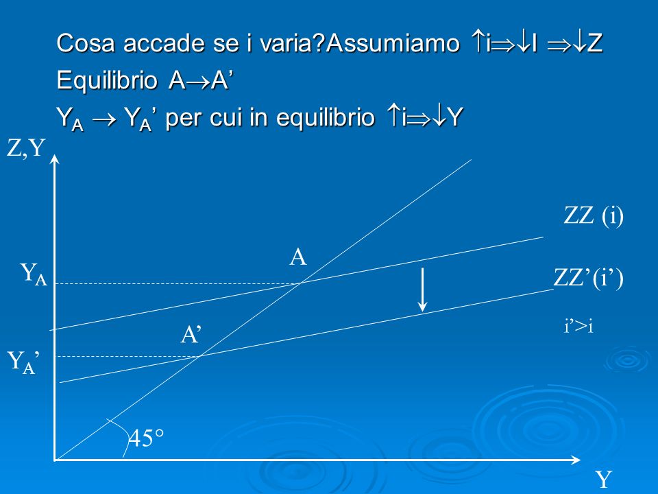 Cosa accade se i varia Assumiamo i I Z Equilibrio A A Y A Y A per cui in equilibrio i Y ZZ(i) Z,Y 45° A ZZ (i) YAYA Y A A Y i>i