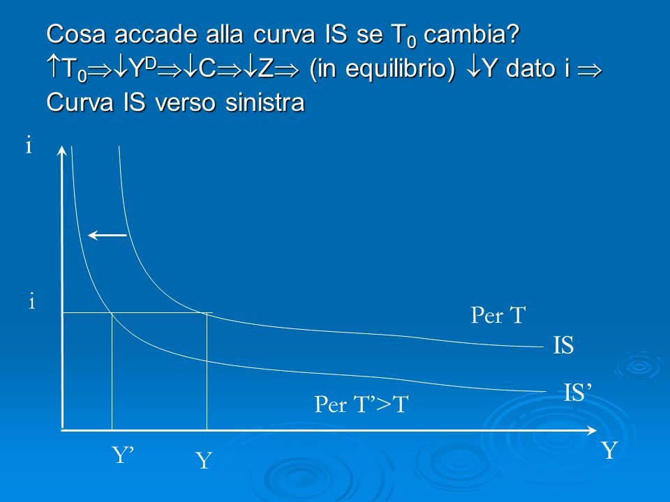 Cosa accade alla curva IS se T 0 cambia.