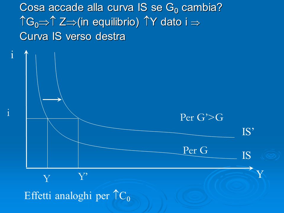 Cosa accade alla curva IS se G 0 cambia.
