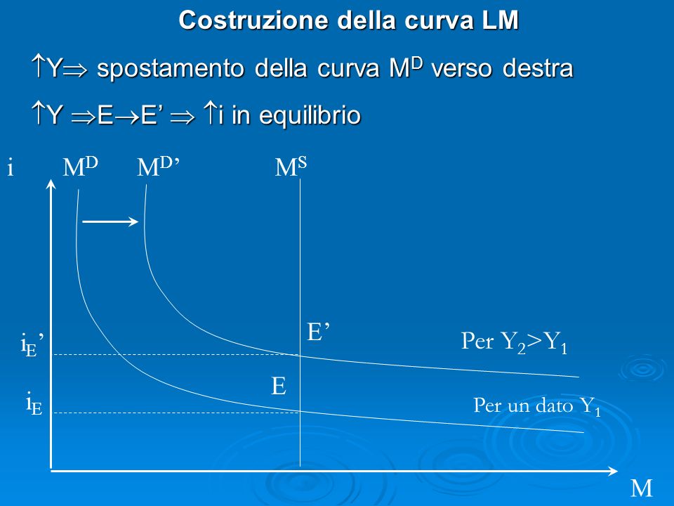 i M M D MDMD Costruzione della curva LM Y spostamento della curva M D verso destra Y spostamento della curva M D verso destra Y E E i in equilibrio Y E E i in equilibrio MSMS iEiE i E E E Per un dato Y 1 Per Y 2 >Y 1