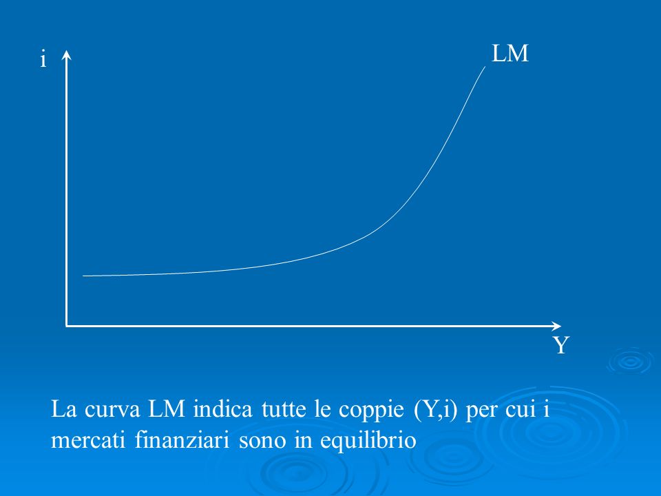 La curva LM indica tutte le coppie (Y,i) per cui i mercati finanziari sono in equilibrio LM i Y
