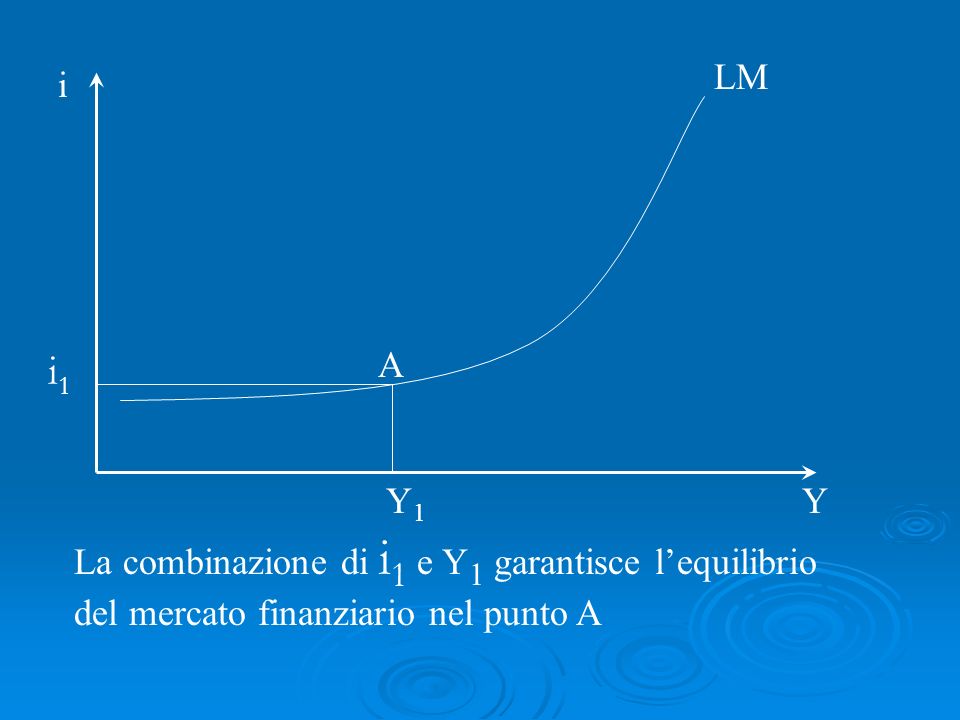 La combinazione di i 1 e Y 1 garantisce lequilibrio del mercato finanziario nel punto A LM i Y A i1i1 Y1Y1