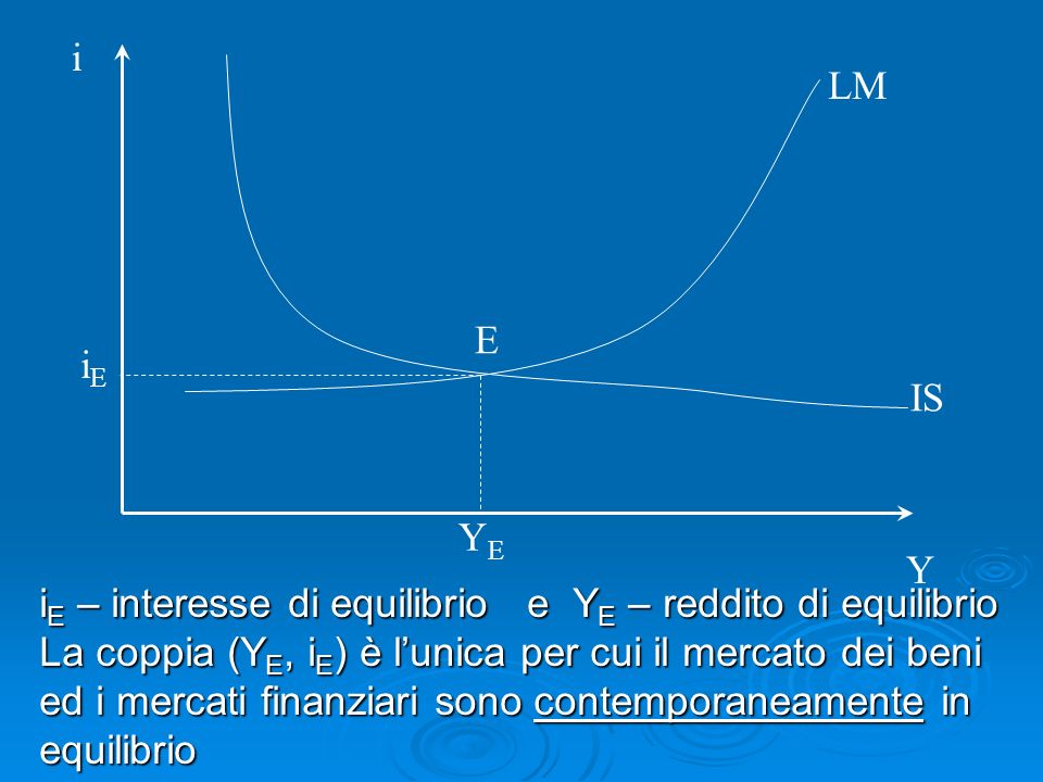 i Y E IS LM i E – interesse di equilibrio e Y E – reddito di equilibrio La coppia (Y E, i E ) è lunica per cui il mercato dei beni ed i mercati finanziari sono contemporaneamente in equilibrio iEiE YEYE