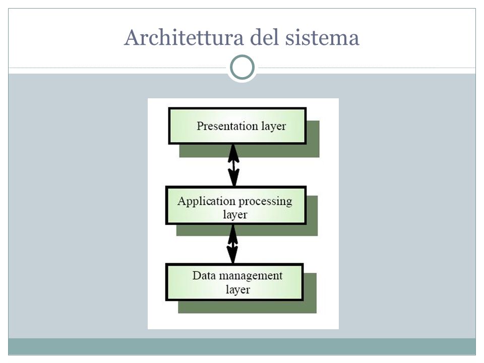 Architettura del sistema