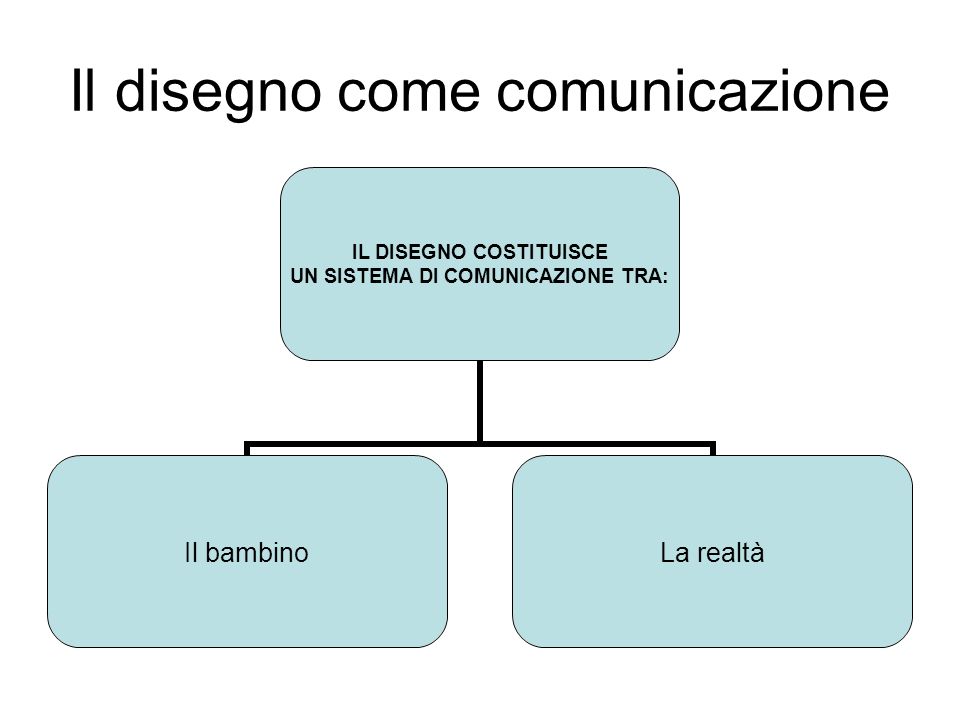 Il disegno come comunicazione IL DISEGNO COSTITUISCE UN SISTEMA DI COMUNICAZIONE TRA: Il bambinoLa realtà
