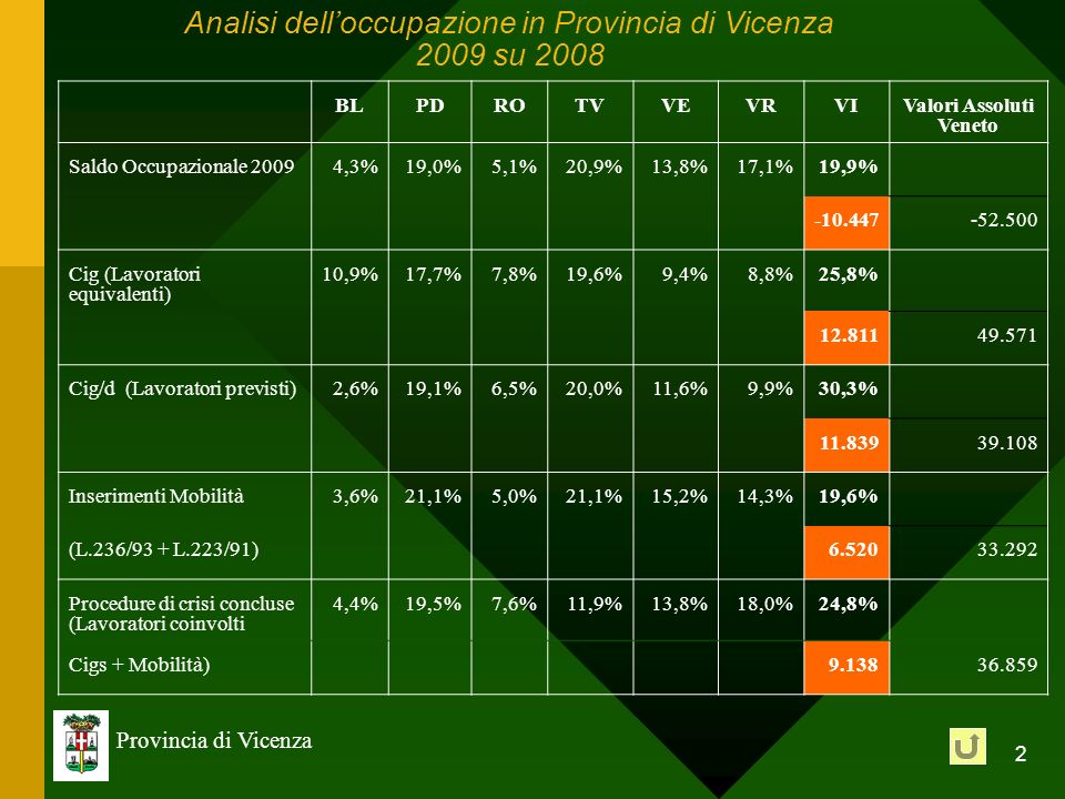 2 Provincia di Vicenza Analisi delloccupazione in Provincia di Vicenza 2009 su 2008 BLPDROTVVEVRVIValori Assoluti Veneto Saldo Occupazionale 20094,3%19,0%5,1%20,9%13,8%17,1%19,9% Cig (Lavoratori equivalenti) 10,9%17,7%7,8%19,6%9,4%8,8%25,8% Cig/d (Lavoratori previsti)2,6%19,1%6,5%20,0%11,6%9,9%30,3% Inserimenti Mobilità3,6%21,1%5,0%21,1%15,2%14,3%19,6% (L.236/93 + L.223/91) Procedure di crisi concluse (Lavoratori coinvolti 4,4%19,5%7,6%11,9%13,8%18,0%24,8% Cigs + Mobilità)
