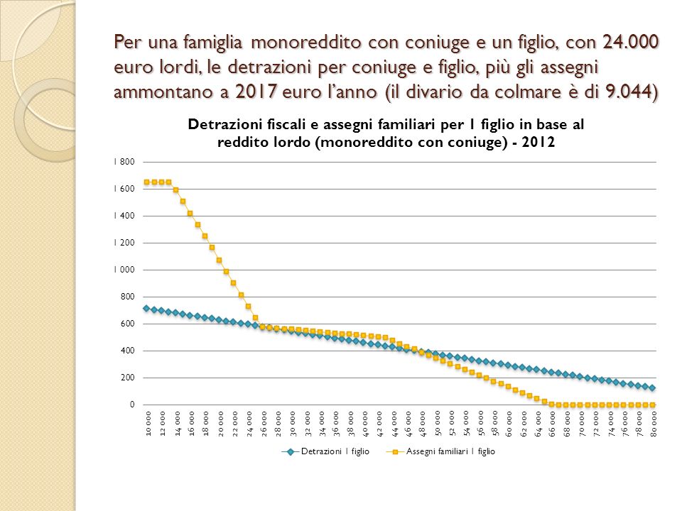 Per una famiglia monoreddito con coniuge e un figlio, con euro lordi, le detrazioni per coniuge e figlio, più gli assegni ammontano a 2017 euro lanno (il divario da colmare è di 9.044)