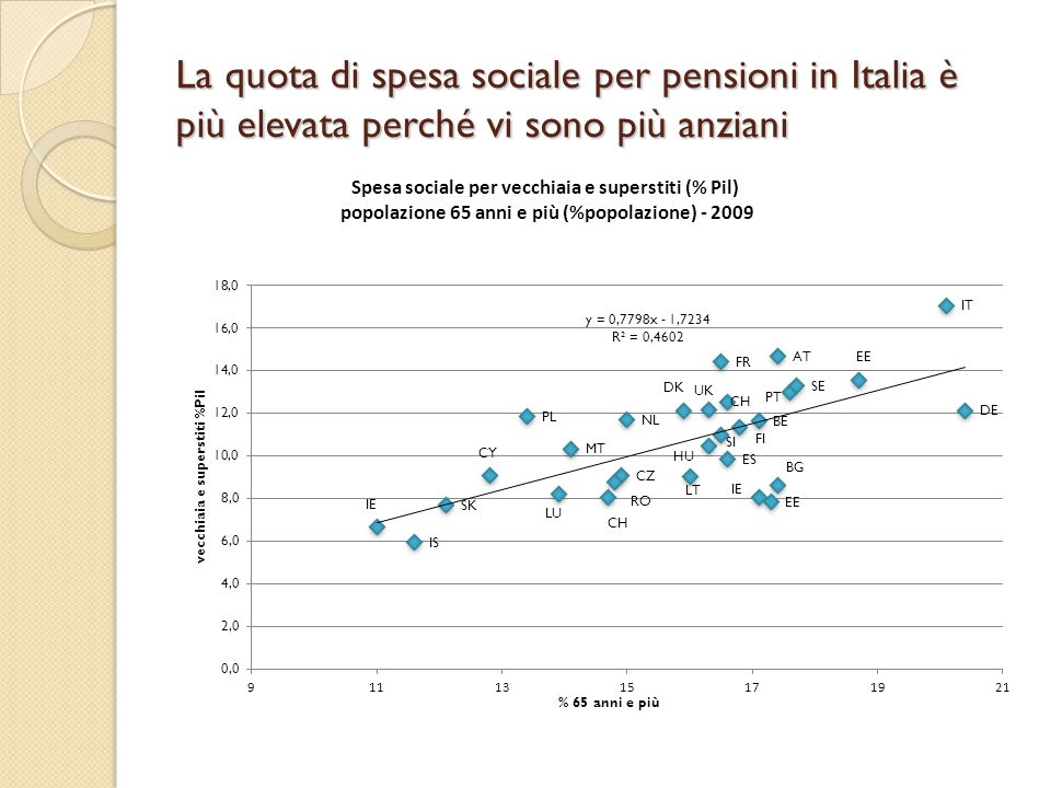 La quota di spesa sociale per pensioni in Italia è più elevata perché vi sono più anziani