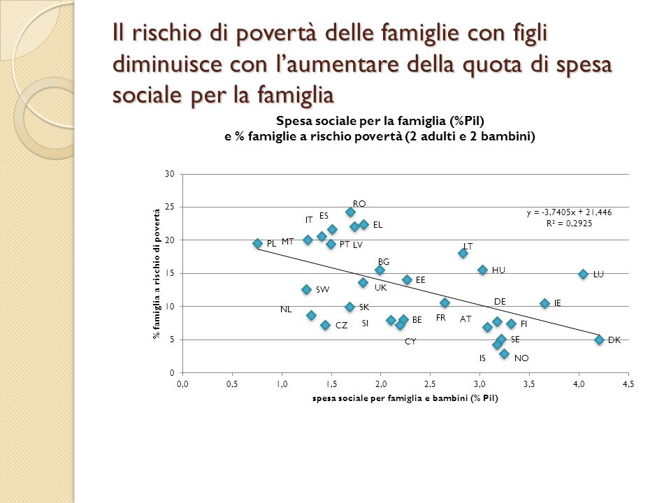 Il rischio di povertà delle famiglie con figli diminuisce con laumentare della quota di spesa sociale per la famiglia