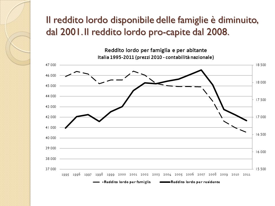 Il reddito lordo disponibile delle famiglie è diminuito, dal 2001.