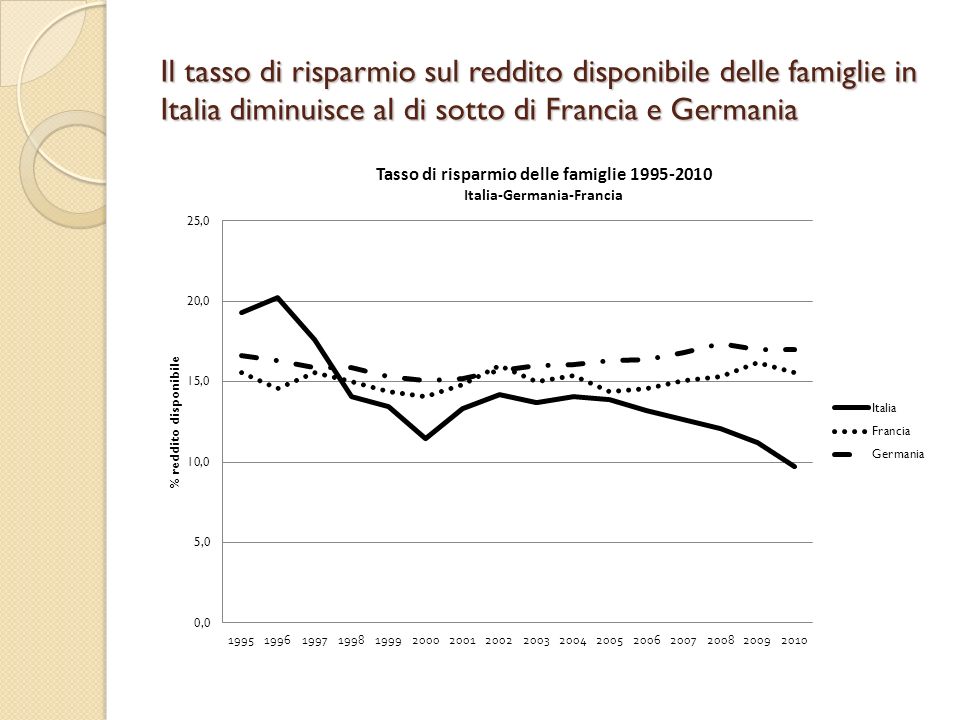 Il tasso di risparmio sul reddito disponibile delle famiglie in Italia diminuisce al di sotto di Francia e Germania