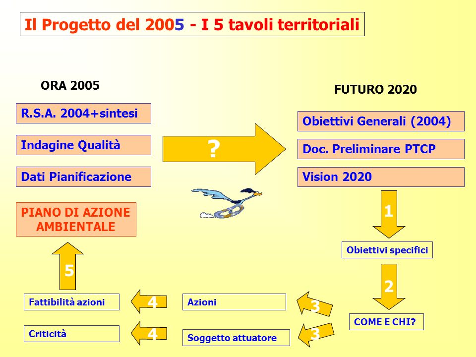 R.S.A sintesi Indagine Qualità Dati Pianificazione ORA 2005 FUTURO 2020 Doc.