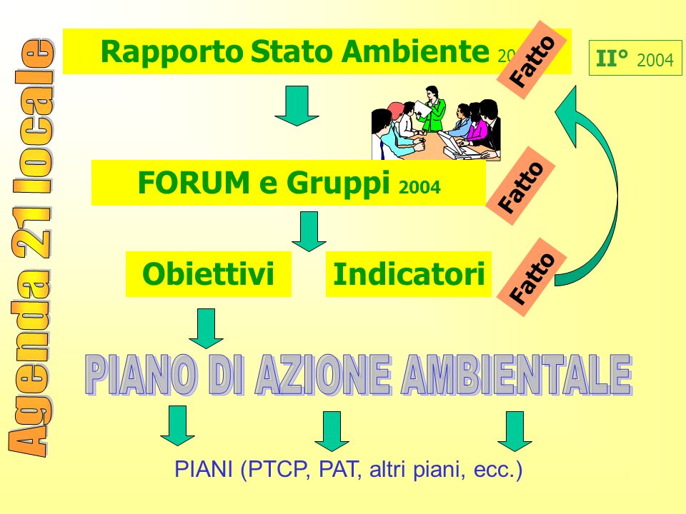 PIANI (PTCP, PAT, altri piani, ecc.) ObiettiviIndicatori II° 2004 Fatto Rapporto Stato Ambiente 2002 FORUM e Gruppi 2004 Fatto