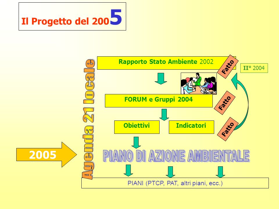 Il Progetto del PIANI (PTCP, PAT, altri piani, ecc.) ObiettiviIndicatori II° 2004 Fatto Rapporto Stato Ambiente 2002 FORUM e Gruppi 2004 Fatto 2005