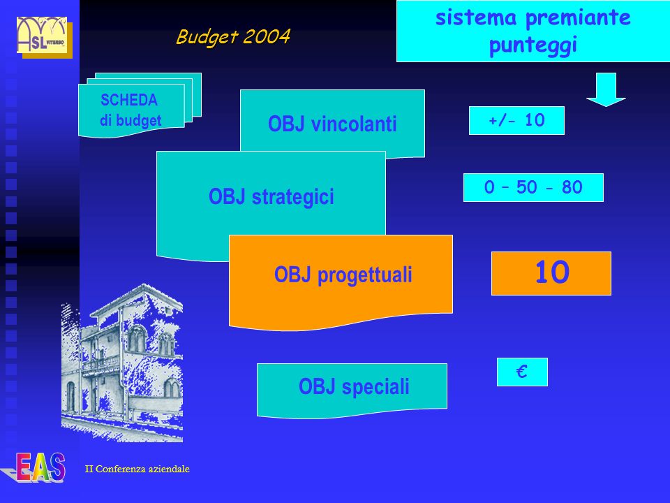 OBJ vincolanti OBJ strategici OBJ speciali 0 – /- 10 SCHEDA di budget 10 OBJ progettuali Budget 2004 sistema premiante punteggi