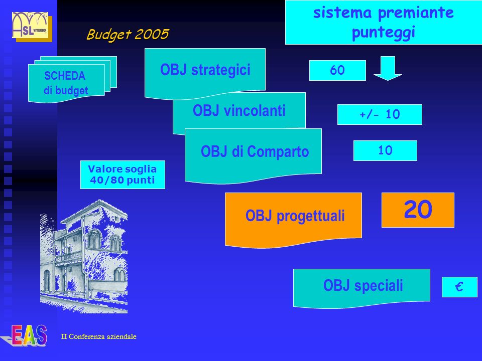 II Conferenza aziendale OBJ vincolanti SCHEDA di budget OBJ strategici OBJ progettuali OBJ speciali OBJ di Comparto 60 sistema premiante punteggi +/ Valore soglia 40/80 punti 20 Budget 2005