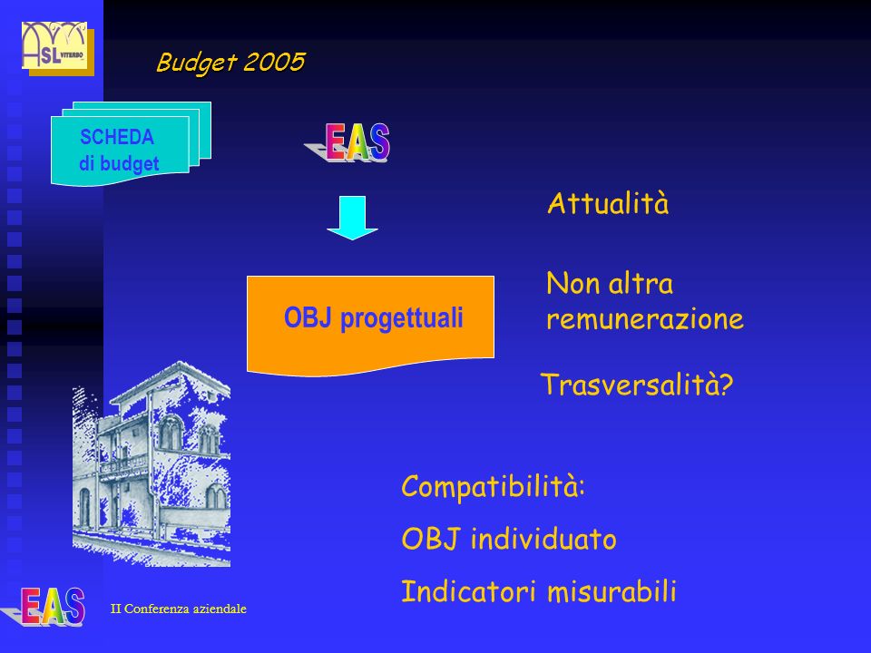 II Conferenza aziendale SCHEDA di budget OBJ progettuali Budget 2005 Compatibilità: OBJ individuato Indicatori misurabili Attualità Trasversalità.