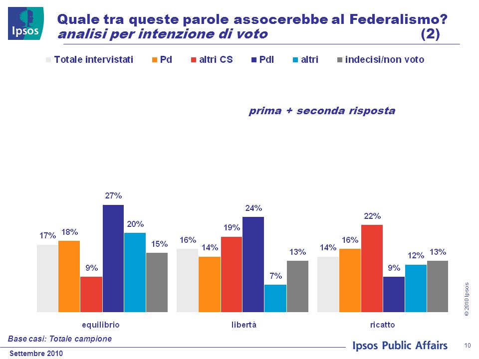 Settembre 2010 © 2010 Ipsos 10 Quale tra queste parole assocerebbe al Federalismo.