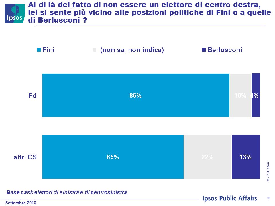 Settembre 2010 © 2010 Ipsos 16 Al di là del fatto di non essere un elettore di centro destra, lei si sente più vicino alle posizioni politiche di Fini o a quelle di Berlusconi .