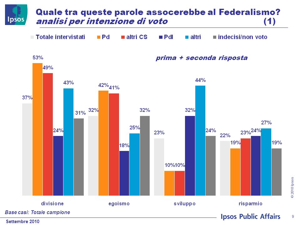Settembre 2010 © 2010 Ipsos 9 Quale tra queste parole assocerebbe al Federalismo.