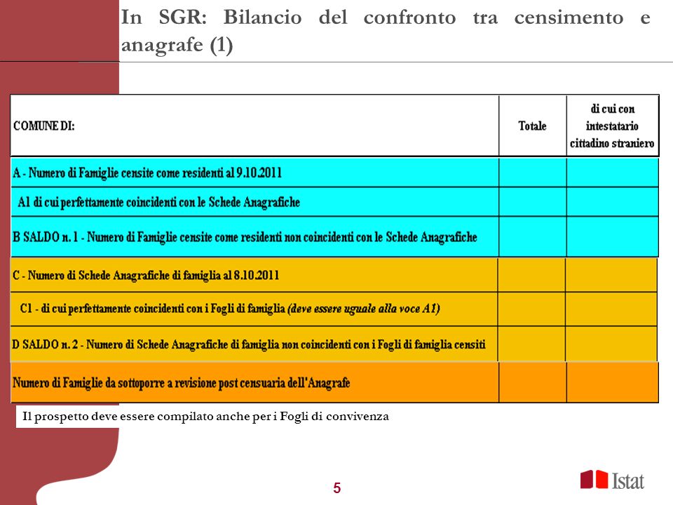 5 In SGR: Bilancio del confronto tra censimento e anagrafe (1) Il prospetto deve essere compilato anche per i Fogli di convivenza