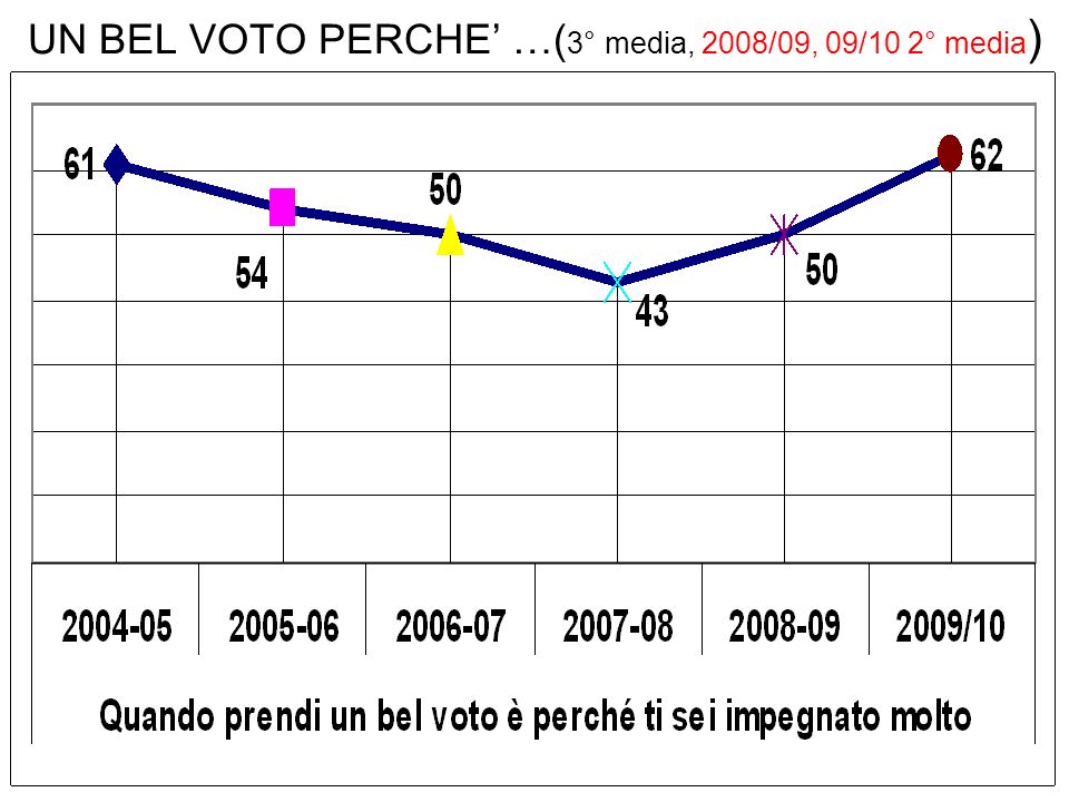 UN BEL VOTO PERCHE …( 3° media, 2008/09, 09/10 2° media )
