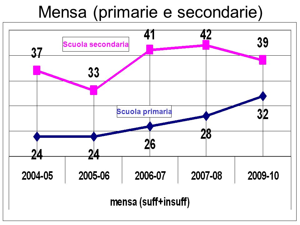 Scuola secondaria Scuola primaria Mensa (primarie e secondarie)