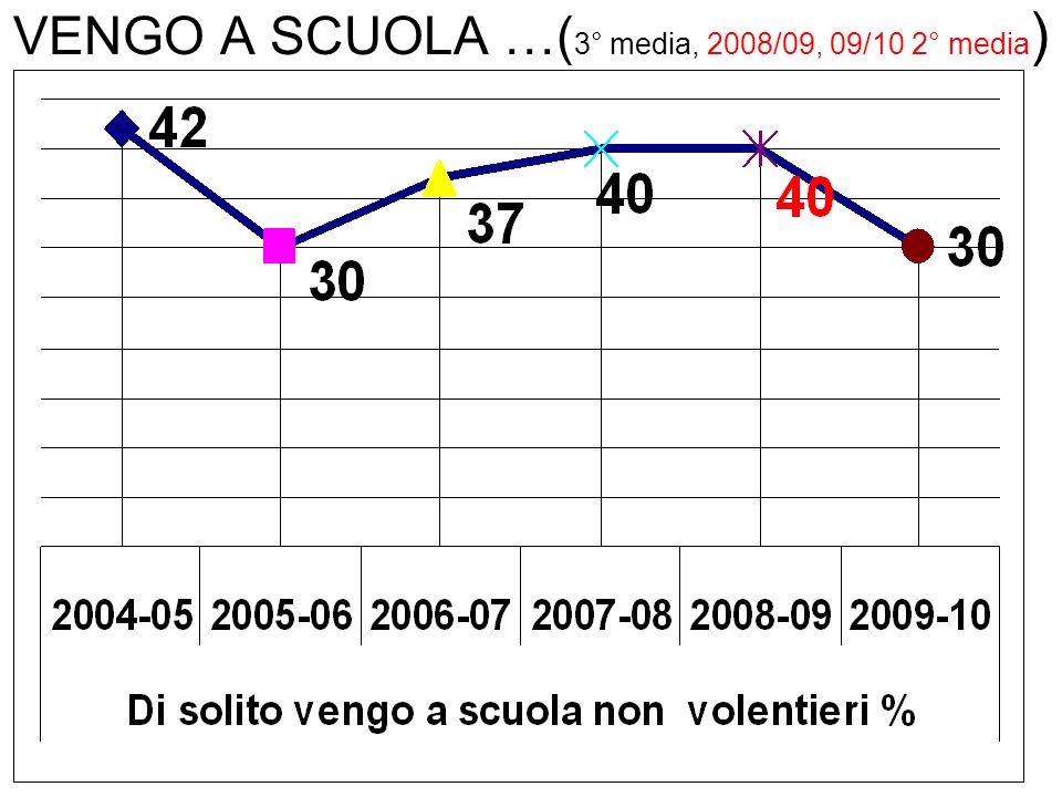 VENGO A SCUOLA …( 3° media, 2008/09, 09/10 2° media )