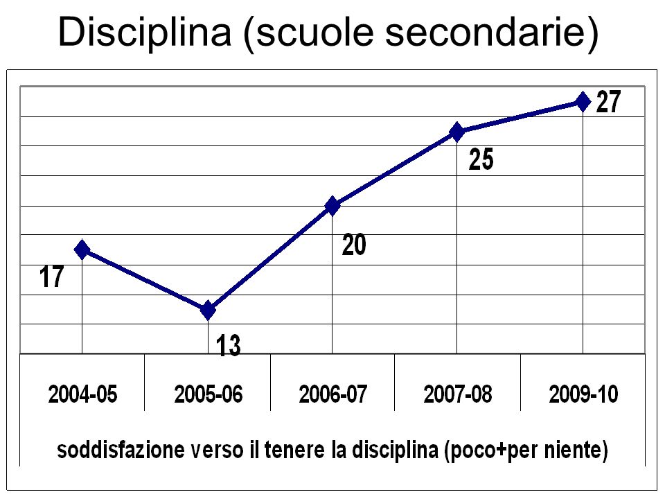 Disciplina (scuole secondarie)