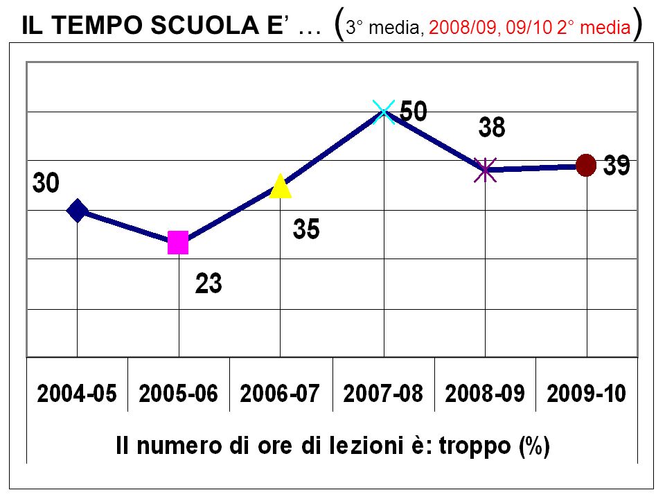 IL TEMPO SCUOLA E … ( 3° media, 2008/09, 09/10 2° media )
