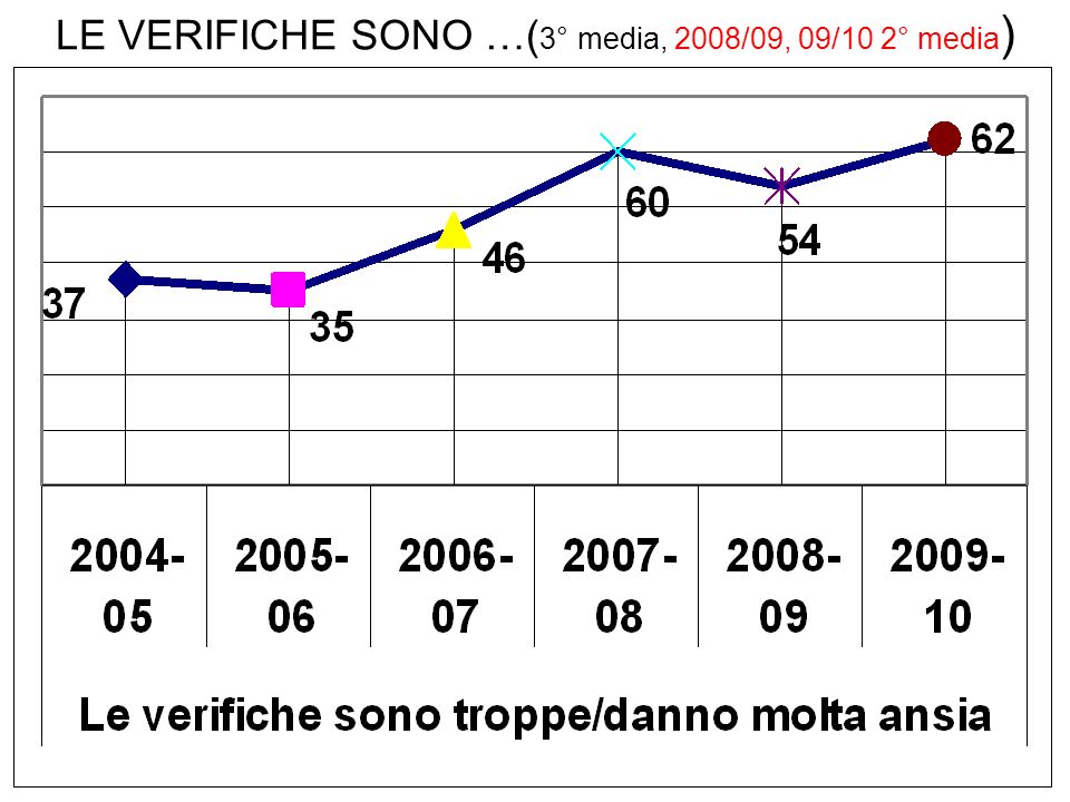 LE VERIFICHE SONO …( 3° media, 2008/09, 09/10 2° media )